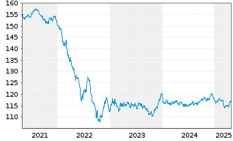 Chart innogy Finance B.V. EO-Med.-Term Nts 2003(33) - 5 années