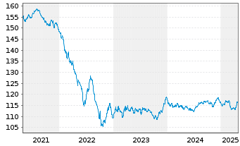 Chart Electricité de France(E.D.F.)EO-MedTermNts2003(33) - 5 années