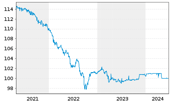 Chart Citigroup Inc. LS-Medium-Term Notes 2004(24) - 5 années