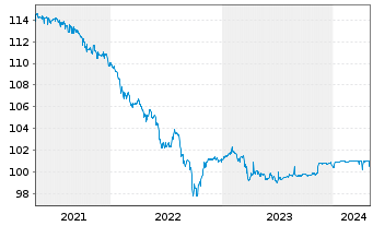 Chart Citigroup Inc. LS-Medium-Term Notes 2004(24) - 5 Jahre