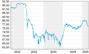 Chart Rothschilds Cont. Finance PLC Nts.2004(14/Und.) - 5 Years