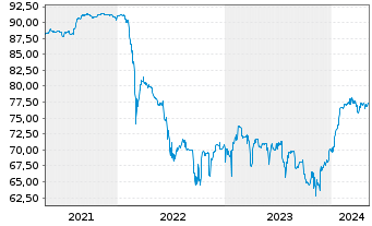 Chart Rothschilds Cont. Finance PLC Nts.2004(14/Und.) - 5 années