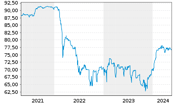 Chart Rothschilds Cont. Finance PLC Nts.2004(14/Und.) - 5 Years