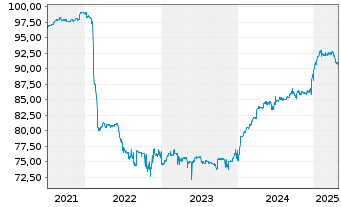 Chart Banco Santander S.A. EO-FLR Notes 2004(09/Und.) - 5 Jahre