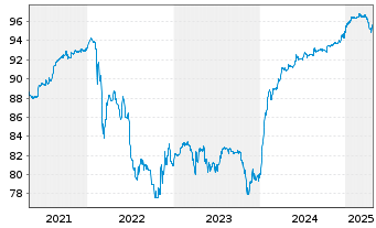 Chart AXA S.A. EO-FLR Med.-T. Nts 04(09/Und.) - 5 Years