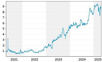 Chart Argentinien, Republik EO-FLR Bonds 2005(35) IO GDP - 5 Jahre