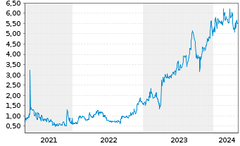 Chart Argentinien, Republik EO-FLR Bonds 2005(35) IO GDP - 5 années