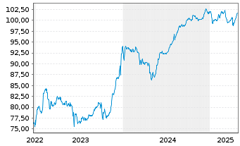 Chart Telecom Italia S.p.A. EO-Medium-Term Nts 2005(55) - 5 Years