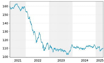 Chart European Investment Bank EO-Med.-T N 05(37)Intl - 5 Years