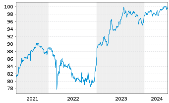 Chart Südzucker Intl Finance B.V. EO-FLR Bs 05(15/U.) - 5 Years
