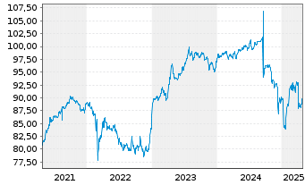 Chart Südzucker Intl Finance B.V. EO-FLR Bs 05(15/U.) - 5 Years