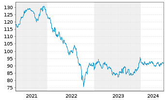 Chart General Electric Co. LS-Medium-Term Notes 2005(37) - 5 années