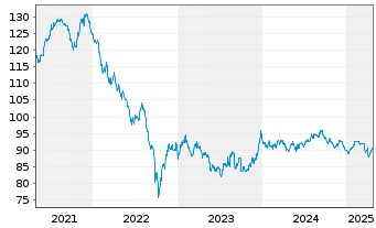 Chart General Electric Co. LS-Medium-Term Notes 2005(37) - 5 années