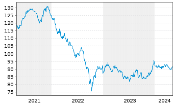 Chart General Electric Co. LS-Medium-Term Notes 2005(37) - 5 Jahre
