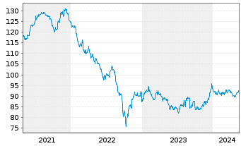 Chart General Electric Co. LS-Medium-Term Notes 2005(37) - 5 Years