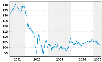 Chart General Electric Capital Corp. EO-M.-T. N 2005(35) - 5 Years