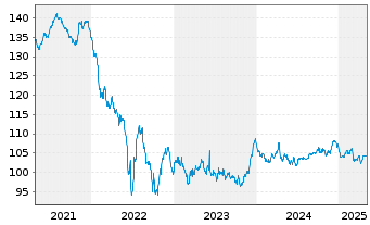 Chart General Electric Capital Corp. EO-M.-T. N 2005(35) - 5 années