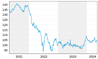 Chart General Electric Capital Corp. EO-M.-T. N 2005(35) - 5 Jahre