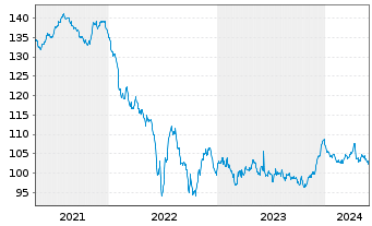 Chart General Electric Capital Corp. EO-M.-T. N 2005(35) - 5 Years