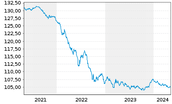 Chart Development Bank of Japan EO-Bonds 2007(27) - 5 Jahre