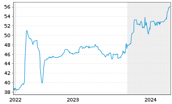 Chart Mitsub. UFJ Invest.Ser.Bk.Dep. Exch.Nts.2009(50) - 5 années