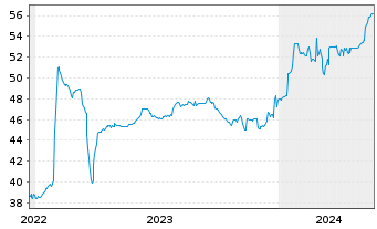 Chart Mitsub. UFJ Invest.Ser.Bk.Dep. Exch.Nts.2009(50) - 5 Jahre