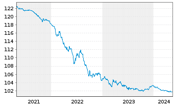 Chart Europ. Invest.bank EO-Med.Term Notes 09(25) - 5 Years