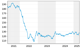 Chart EnBW Intern.Finance BV EO-Med.Term Nts.09(39) - 5 Years