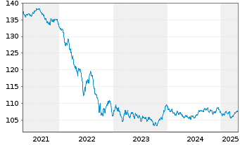 Chart European Investment Bank EO-Medium-T. N. 10(30) - 5 Jahre