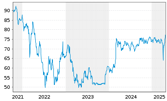 Chart Ägypten, Arabische Republik DL-Nts. 2010(40) Reg.S - 5 Years