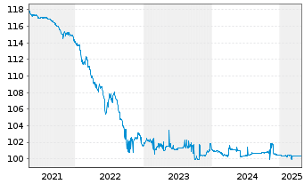 Chart ÖBB-Infrastruktur AG EO-Medium-Term Notes 2010(25) - 5 Years