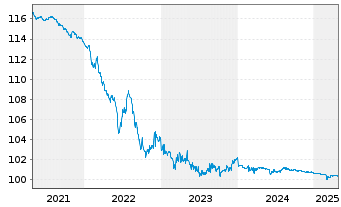 Chart Deutsche Bahn Finance GmbH EO-Med.-T. Notes 10(25) - 5 années