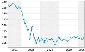 Chart Deutsche Telekom Intl Fin.B.V. EO-M-T Nts 2010(30) - 5 Years