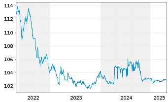 Chart SNCF Réseau S.A. EO-Medium-Term-Notes 2011(26) - 5 Years