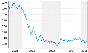 Chart European Investment Bank EOMed.Term Nts. 2012(42) - 5 Years