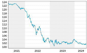 Chart European Investment Bank EO-Medium-T Not. 2012(27) - 5 Years