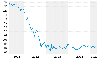 Chart European Investment Bank EO-Medium-T Not. 2012(27) - 5 Years