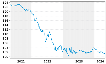 Chart European Investment Bank EO-Medium-T Not. 2012(27) - 5 Jahre