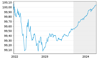 Chart BHP Billiton Finance Ltd. EO-Med.T.Nts 2012(24) - 5 Years