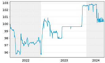 Chart METRO AG Med.-Term Nts.v.2012(2024) - 5 Jahre