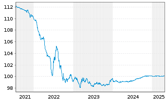 Chart Heineken N.V. EO-Medium-Term Notes 2012(25) - 5 Years