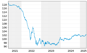 Chart Telia Company AB EO-Medium-Term Notes 2012(27) - 5 Years