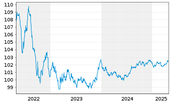 Chart OMV AG EO-Medium-Term Notes 2012(27) - 5 Jahre