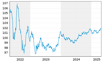 Chart BHP Billiton Finance Ltd. EO-Med.T.Nts 2012(27) - 5 Jahre