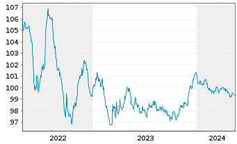 Chart BHP Billiton Finance Ltd. EO-Med.T.Nts 2012(27) - 5 Jahre
