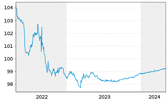 Chart McDonald's Corp. EO-Medium-Term Nts 2012(24) - 5 Years