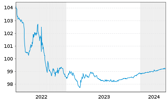Chart McDonald's Corp. EO-Medium-Term Nts 2012(24) - 5 années