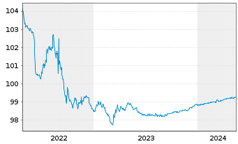 Chart McDonald's Corp. EO-Medium-Term Nts 2012(24) - 5 Years