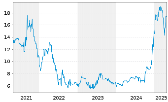 Chart Libanon, Republik DL-Med.-Term Nts 2012(27)Reg.S - 5 Jahre