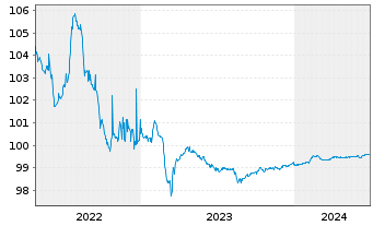 Chart Rio Tinto Finance PLC EO-Med.Term Notes 2012(24) - 5 Years